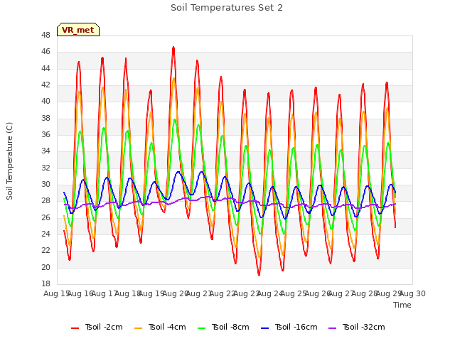 plot of Soil Temperatures Set 2