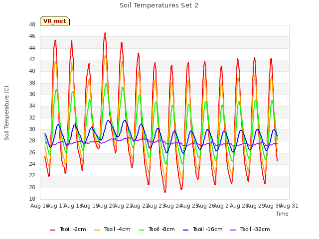 plot of Soil Temperatures Set 2