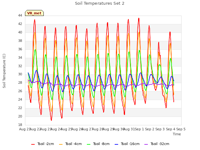 plot of Soil Temperatures Set 2