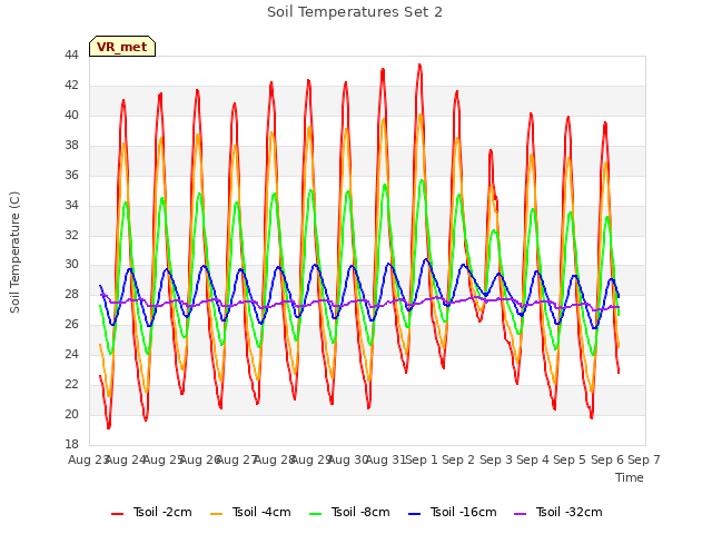 plot of Soil Temperatures Set 2