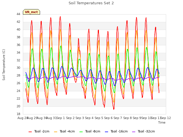 plot of Soil Temperatures Set 2