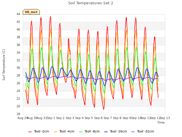 plot of Soil Temperatures Set 2