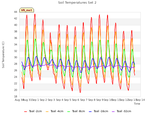 plot of Soil Temperatures Set 2