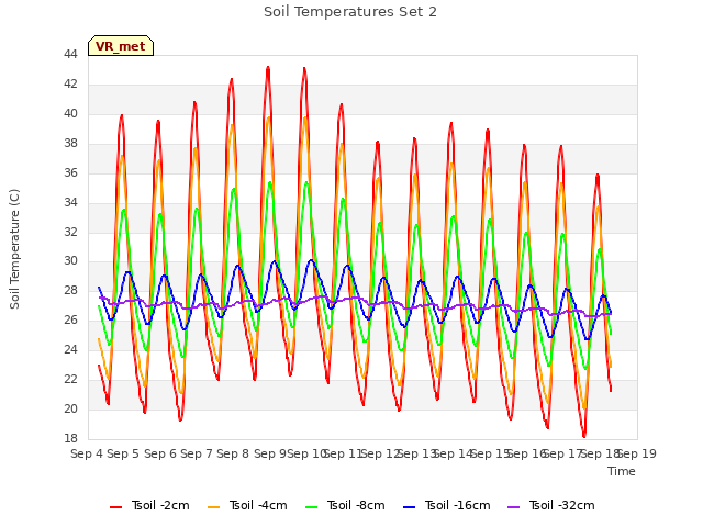 plot of Soil Temperatures Set 2