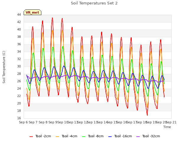 plot of Soil Temperatures Set 2