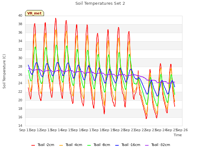 plot of Soil Temperatures Set 2