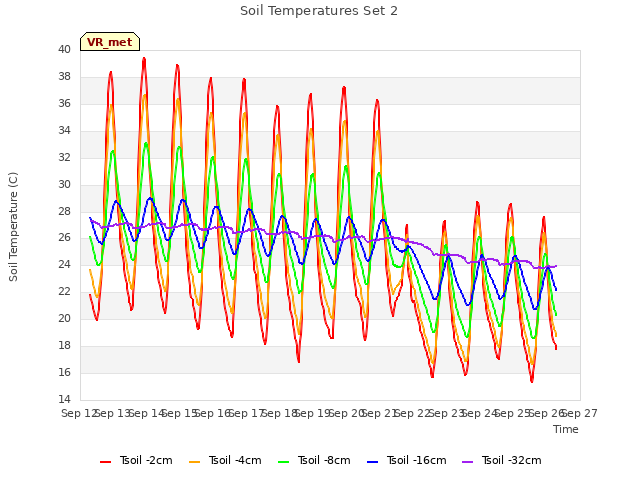 plot of Soil Temperatures Set 2