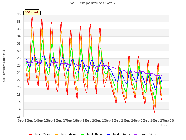plot of Soil Temperatures Set 2