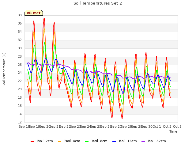 plot of Soil Temperatures Set 2