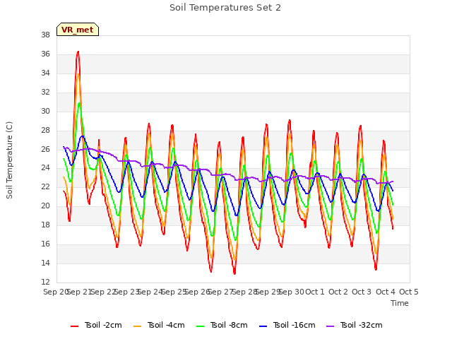 plot of Soil Temperatures Set 2