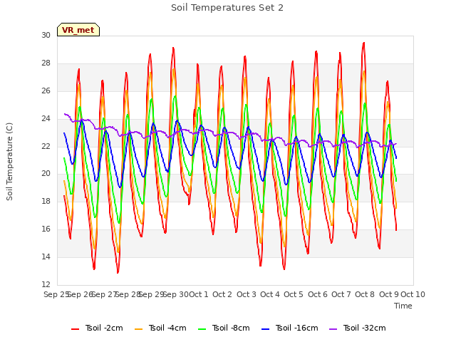 plot of Soil Temperatures Set 2