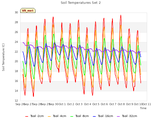 plot of Soil Temperatures Set 2