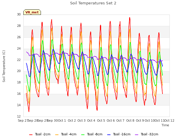 plot of Soil Temperatures Set 2