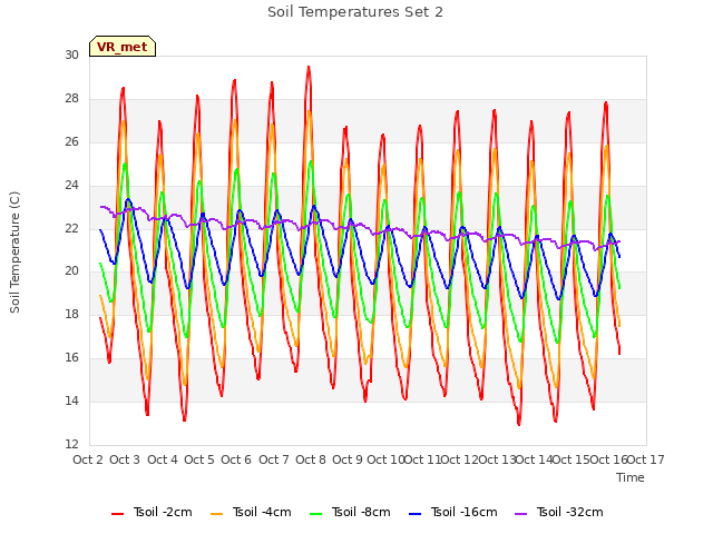 plot of Soil Temperatures Set 2