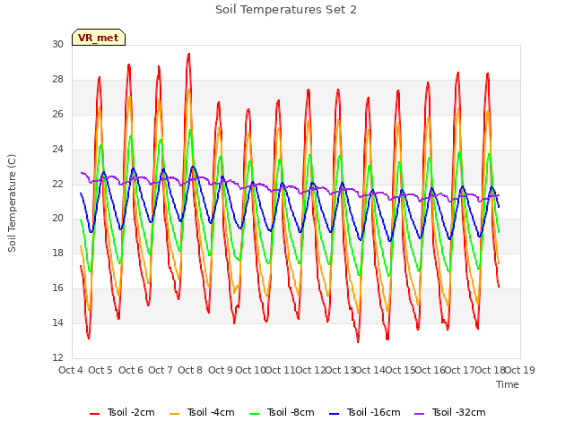 plot of Soil Temperatures Set 2