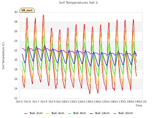 plot of Soil Temperatures Set 2