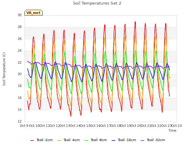 plot of Soil Temperatures Set 2