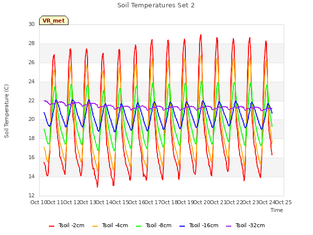 plot of Soil Temperatures Set 2