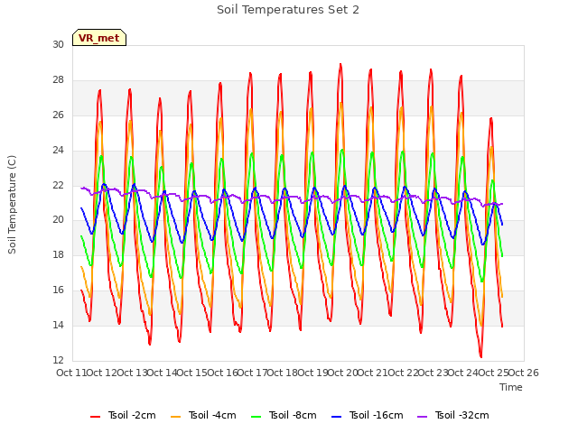 plot of Soil Temperatures Set 2