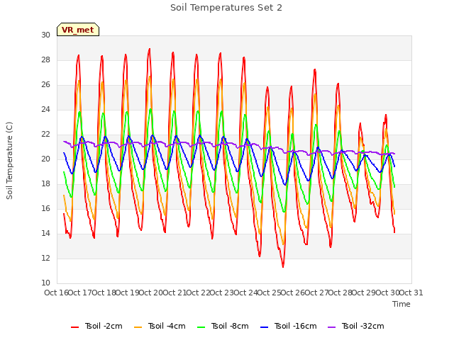 plot of Soil Temperatures Set 2