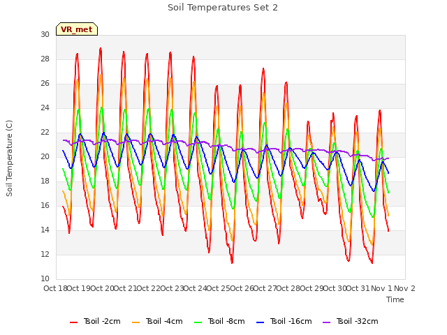 plot of Soil Temperatures Set 2