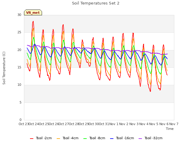 plot of Soil Temperatures Set 2