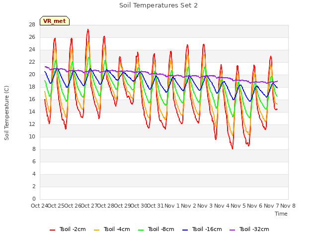 plot of Soil Temperatures Set 2