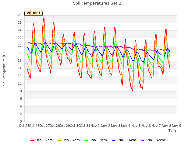 plot of Soil Temperatures Set 2