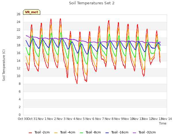 plot of Soil Temperatures Set 2