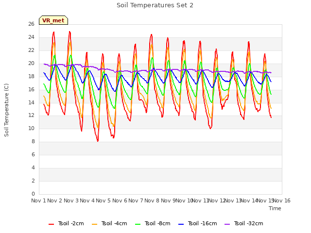 plot of Soil Temperatures Set 2