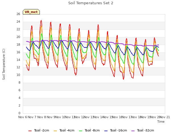 plot of Soil Temperatures Set 2