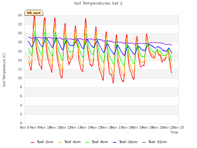 plot of Soil Temperatures Set 2