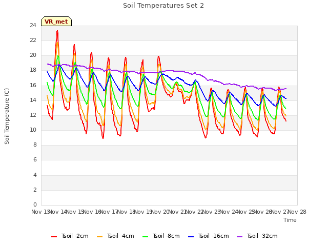 plot of Soil Temperatures Set 2