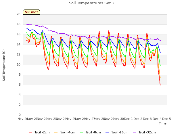 plot of Soil Temperatures Set 2