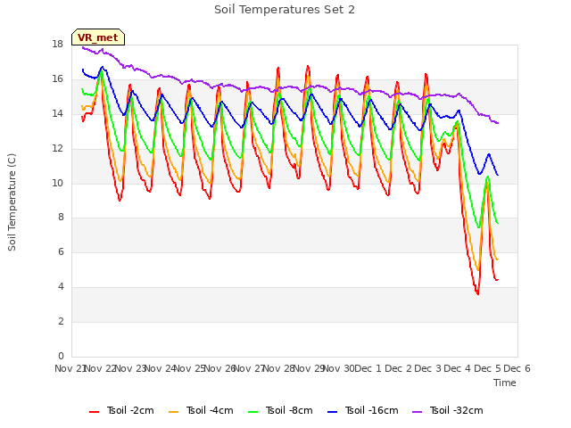 plot of Soil Temperatures Set 2