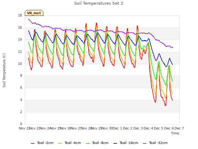 plot of Soil Temperatures Set 2