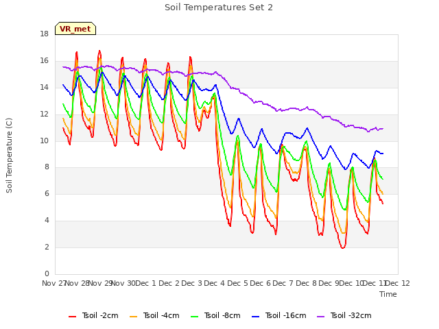 plot of Soil Temperatures Set 2