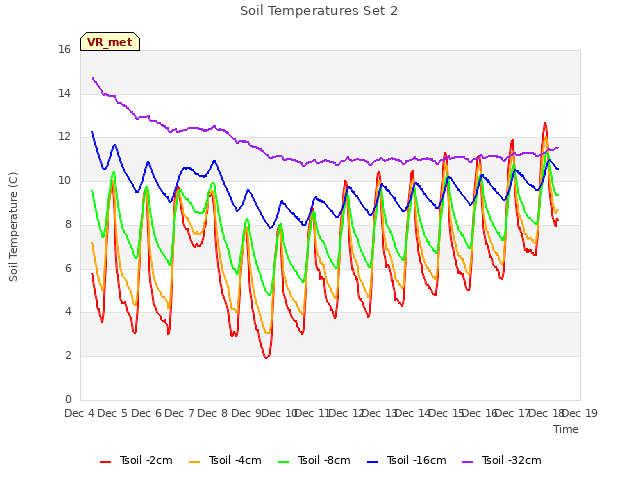 plot of Soil Temperatures Set 2