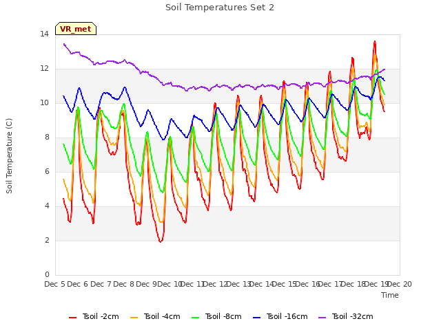 plot of Soil Temperatures Set 2