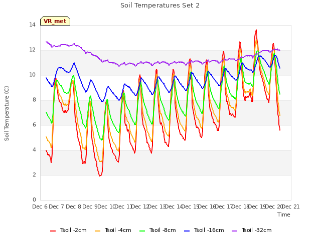 plot of Soil Temperatures Set 2