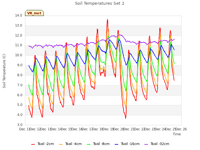 plot of Soil Temperatures Set 2