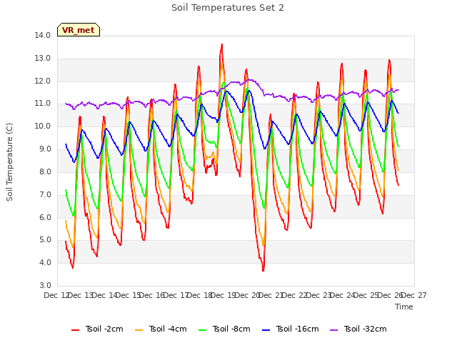 plot of Soil Temperatures Set 2