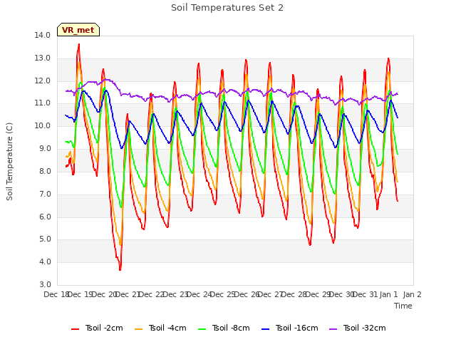 plot of Soil Temperatures Set 2