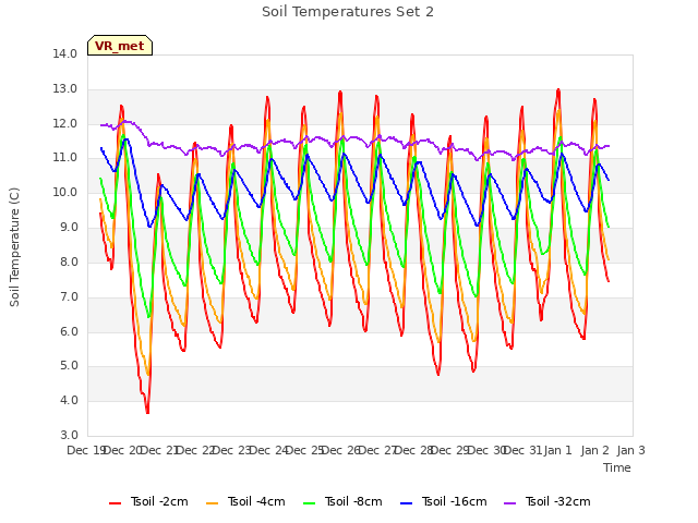 plot of Soil Temperatures Set 2