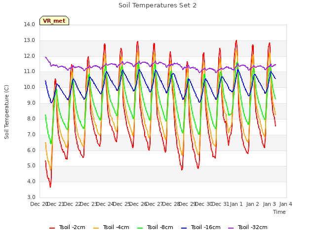 plot of Soil Temperatures Set 2