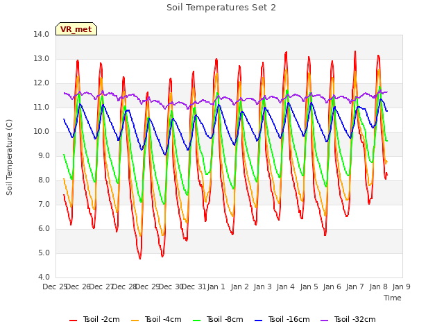 plot of Soil Temperatures Set 2