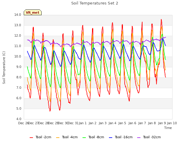 plot of Soil Temperatures Set 2