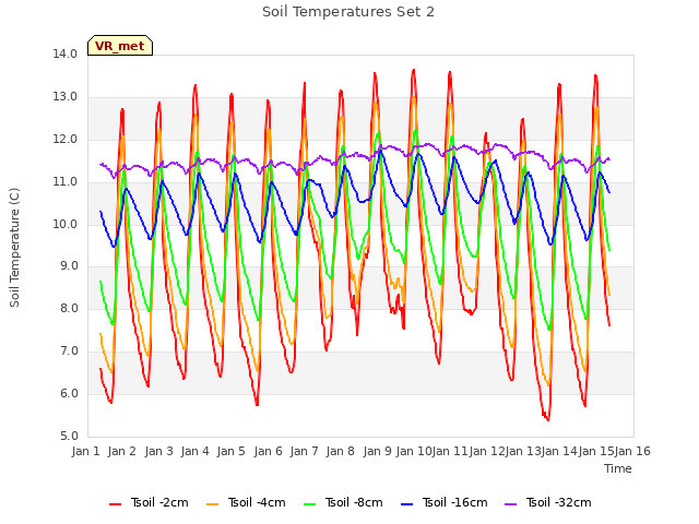 plot of Soil Temperatures Set 2