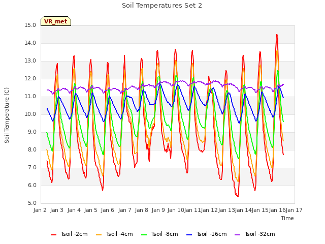 plot of Soil Temperatures Set 2