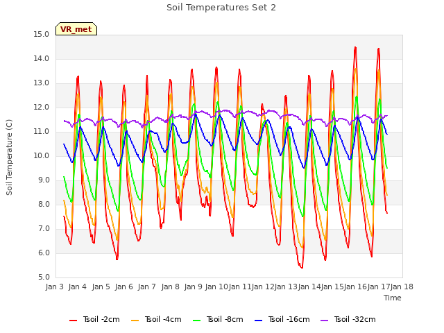 plot of Soil Temperatures Set 2